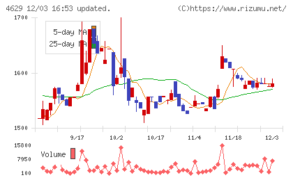 大伸化学チャート