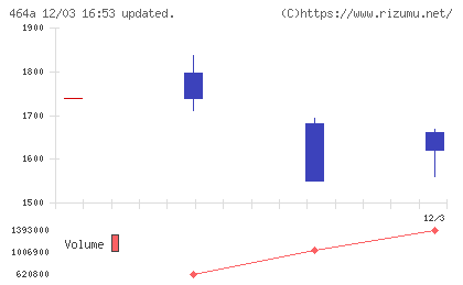 ＱＰＳホールディングスチャート