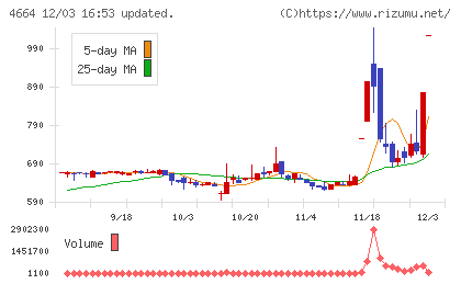 ＲＳＣチャート