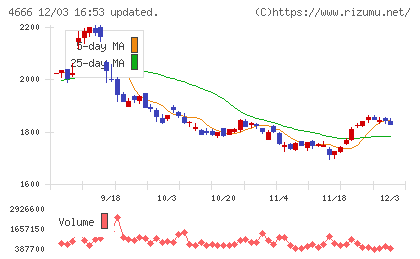 パーク２４チャート