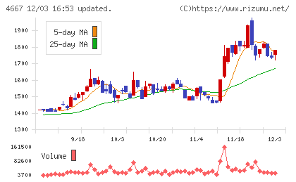 アイサンテクノロジーチャート