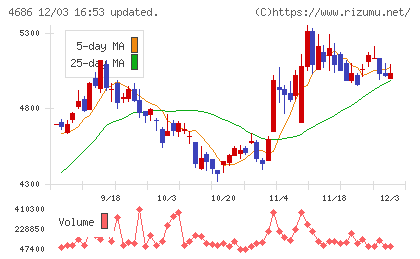 ジャストシステムチャート