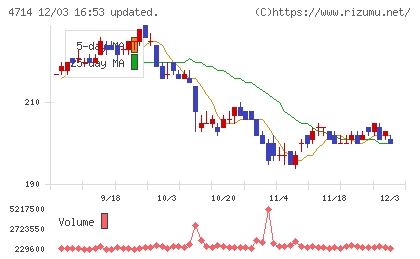 リソー教育グループチャート