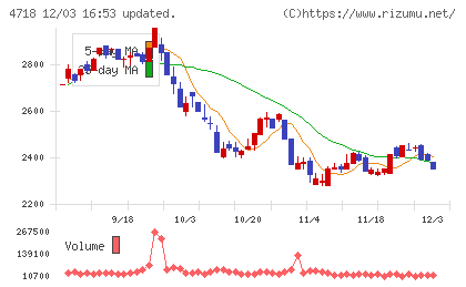 早稲田アカデミーチャート