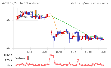 トーセチャート