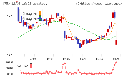 ダイサンチャート