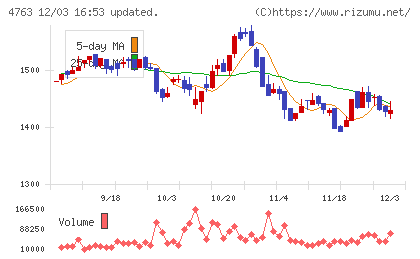 クリーク・アンド・リバー社チャート