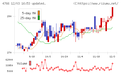 ピーエイチャート