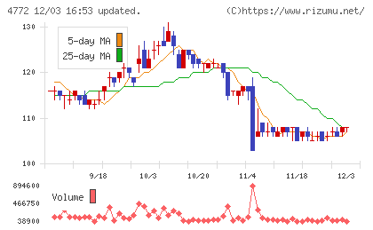 ＳＭ　ＥＮＴＥＲＴＡＩＮＭＥＮＴ　ＪＡＰＡＮチャート