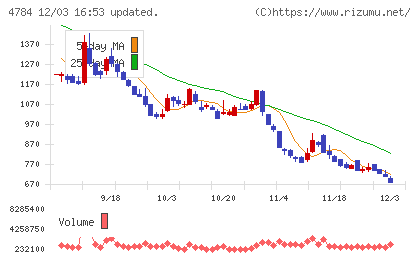 ＧＭＯインターネットチャート