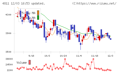 ドリーム・アーツチャート