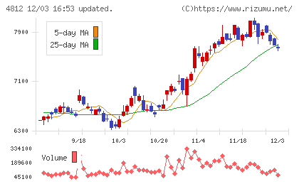 電通総研チャート