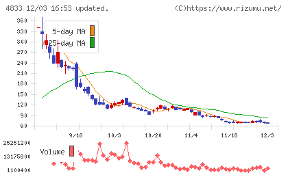 Def consultingチャート