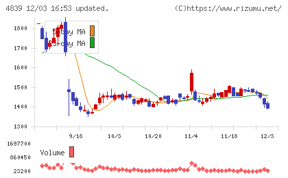 ＷＯＷＯＷチャート