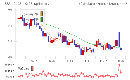 ペルセウスプロテオミクスチャート