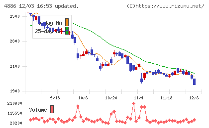 あすか製薬ホールディングスチャート