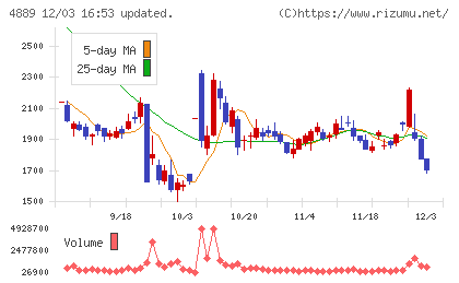 レナサイエンスチャート
