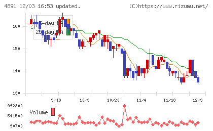 ティムスチャート