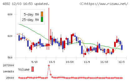 サイフューズチャート