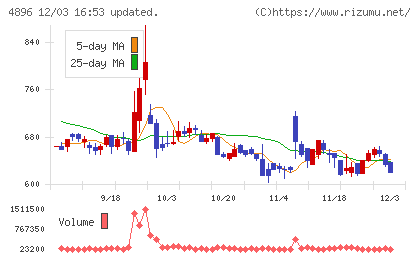 ケイファーマチャート