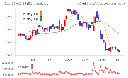 資生堂チャート