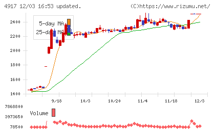 マンダムチャート