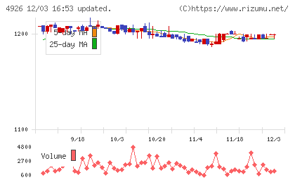 シーボンチャート