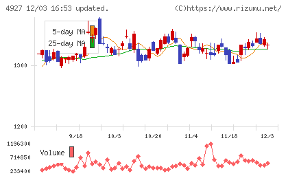 ポーラ・オルビスホールディングスチャート