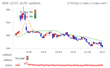 アクシージアチャート