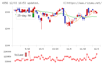 コニシチャート
