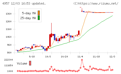 ヤスハラケミカルチャート