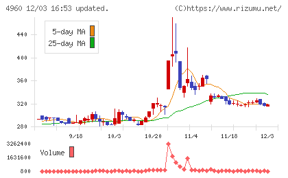 ケミプロ化成チャート