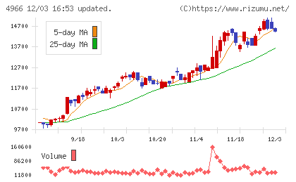 上村工業チャート