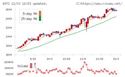 綜研化学チャート