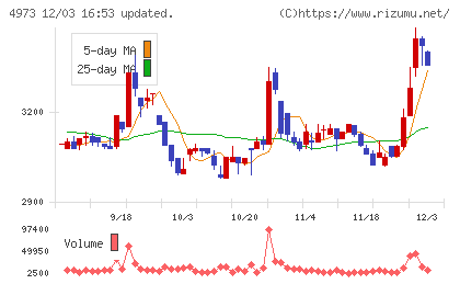 日本高純度化学チャート