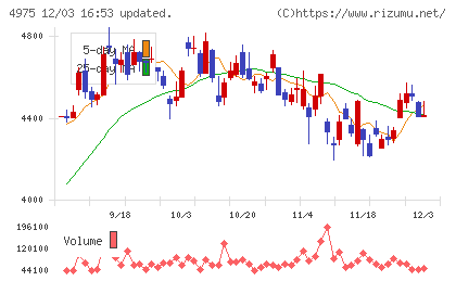 ＪＣＵチャート