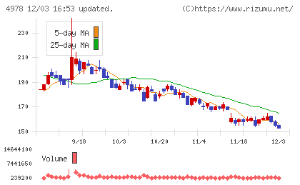 リプロセルチャート