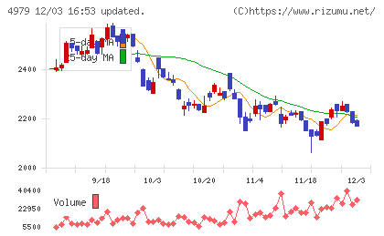 ＯＡＴアグリオチャート