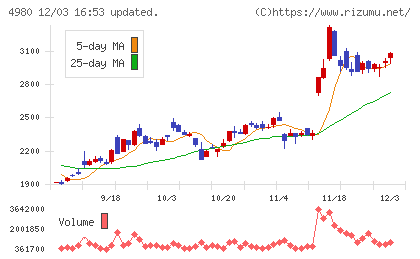 デクセリアルズチャート