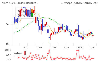 昭和化学工業チャート