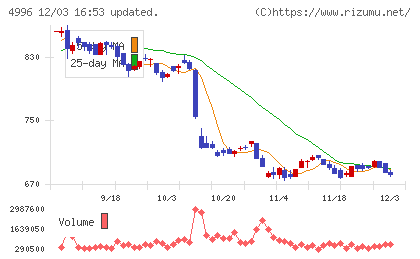 クミアイ化学工業チャート