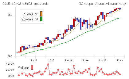 ビーピー・カストロールチャート