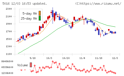 ＪＸ金属チャート