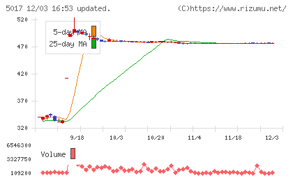 富士石油チャート