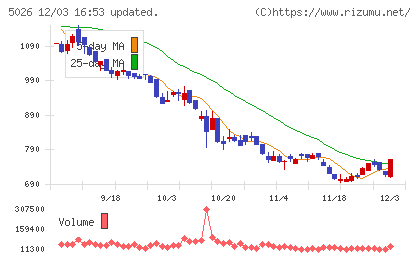 トリプルアイズチャート