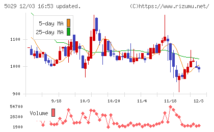 サークレイスチャート