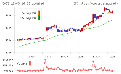 インフロニア・ホールディングスチャート