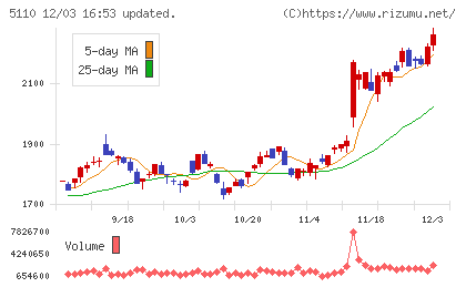 住友ゴム工業チャート
