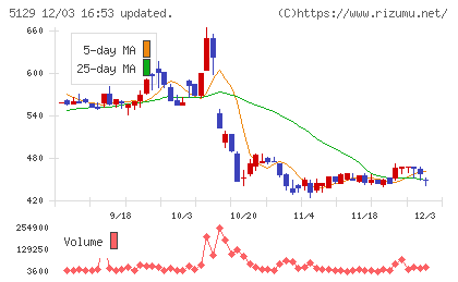 ＦＩＸＥＲチャート