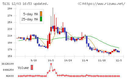 リンカーズチャート
